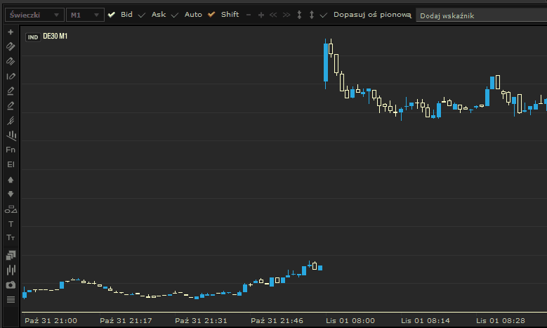 luka cenowa na DAX 1 listopada 2016, źródło: xStation